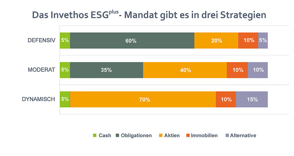 ESGplus-Mandat